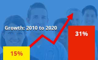 Growth chart